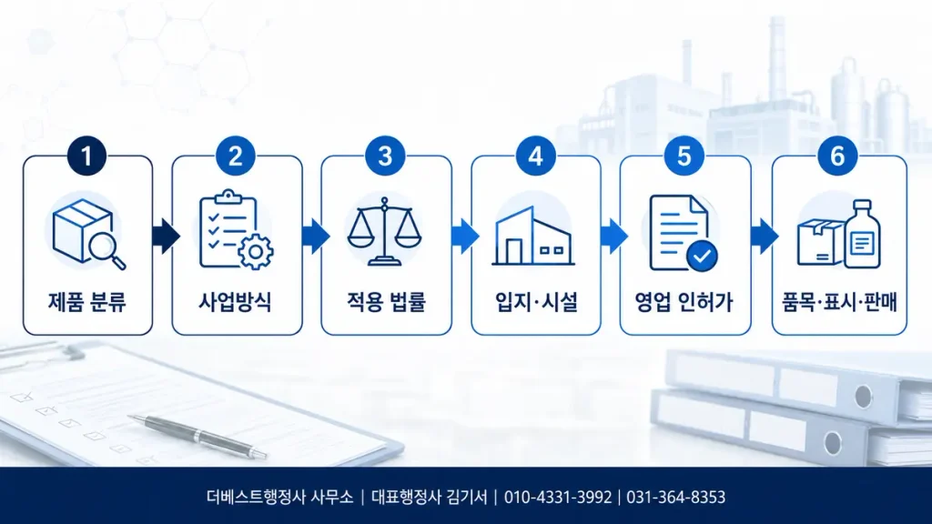 제품 분류부터 입지·시설, 영업 인허가와 품목·표시·판매까지의 절차