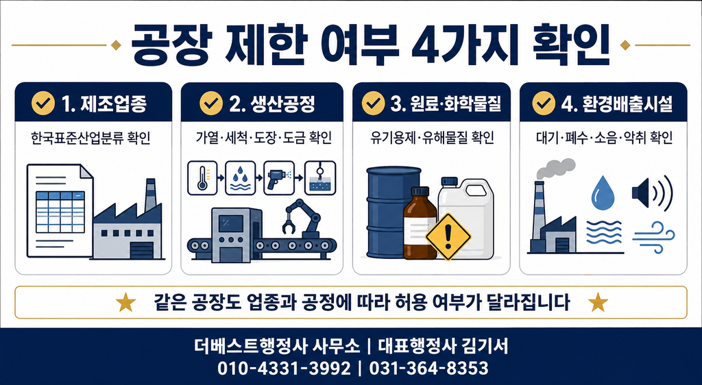 계획관리지역 공장의 제조업종 생산공정 원료 화학물질 대기 폐수 소음 악취 배출시설 확인사항