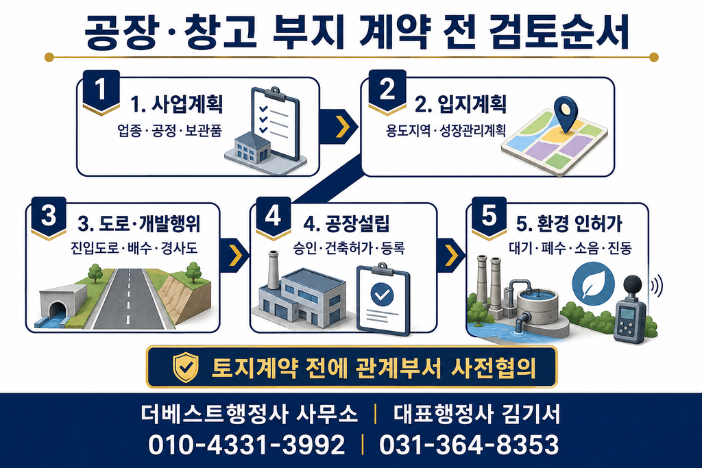 계획관리지역 공장 창고 부지의 사업계획 성장관리계획 도로 개발행위 공장설립 환경 인허가 검토순서