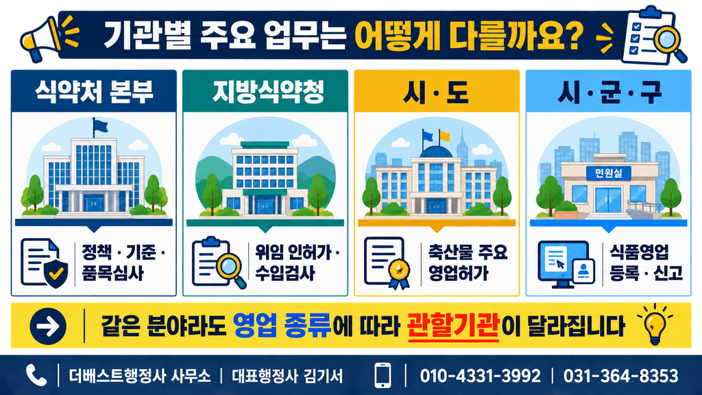 식약처 본부·지방식약청·시도·시군구의 주요 업무 비교