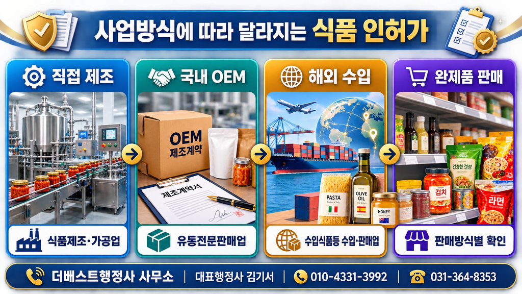 직접 제조·국내 OEM·해외 수입·완제품 판매에 따른 식품 인허가 비교
