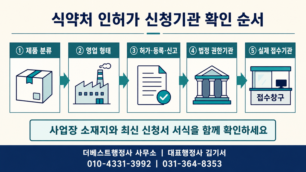 식약처 인허가 신청기관을 확인하는 5단계 순서