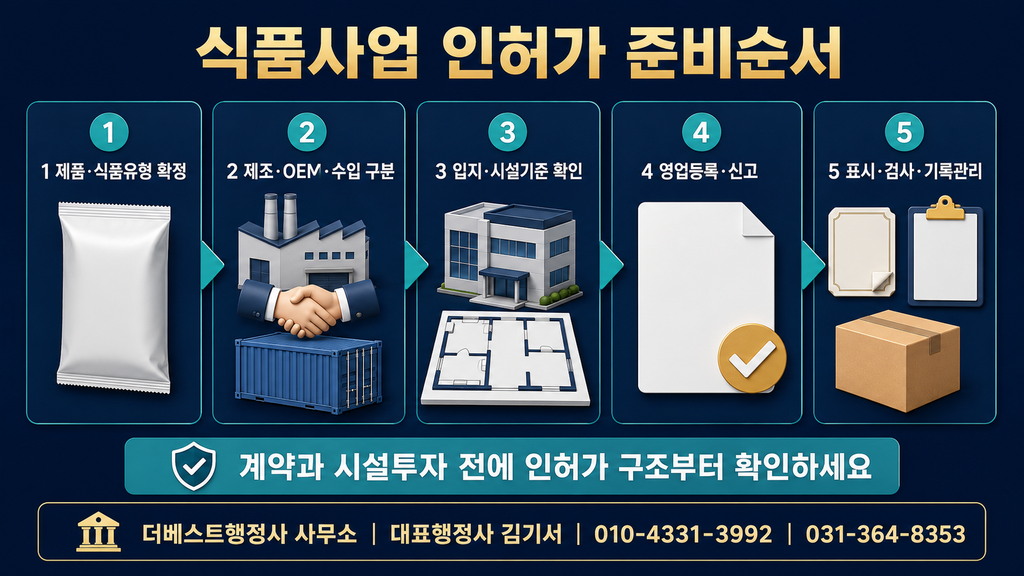 제품 확정부터 영업등록·표시·검사·기록관리까지 식품사업 인허가 준비순서