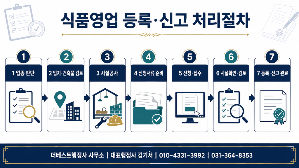 식품영업 등록·신고 7단계 처리절차