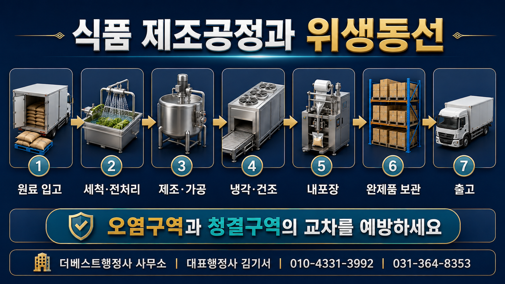 원료 입고부터 세척·전처리·제조·포장·보관·출고까지 식품 제조공정과 위생동선