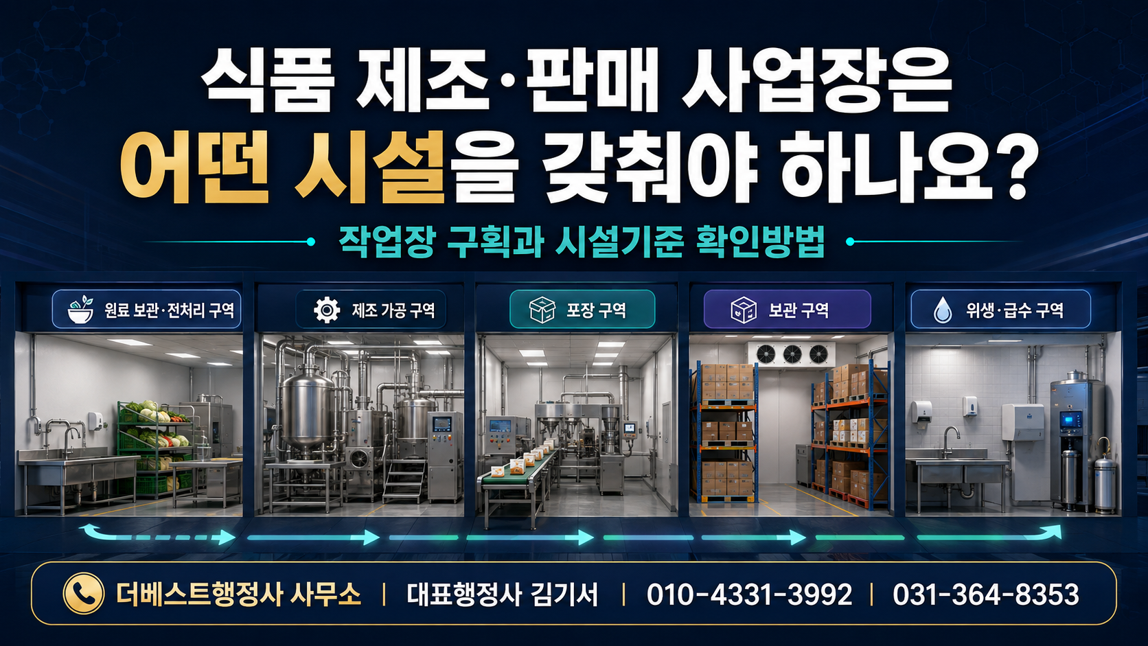 식품 제조·판매 사업장의 작업장 구획과 시설기준