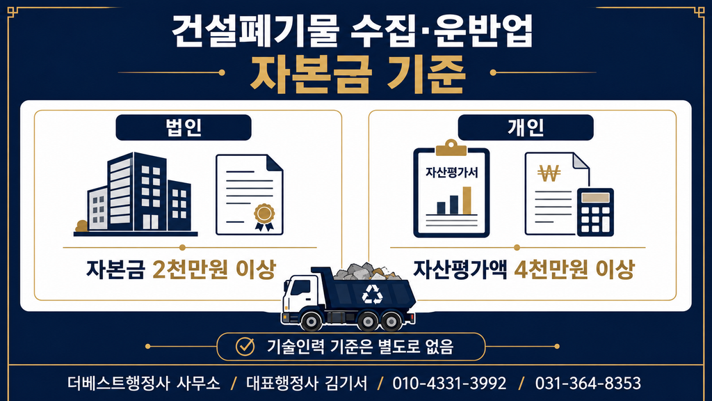 건설폐기물 수집·운반업의 법인 자본금 2천만원과 개인 자산평가액 4천만원 기준