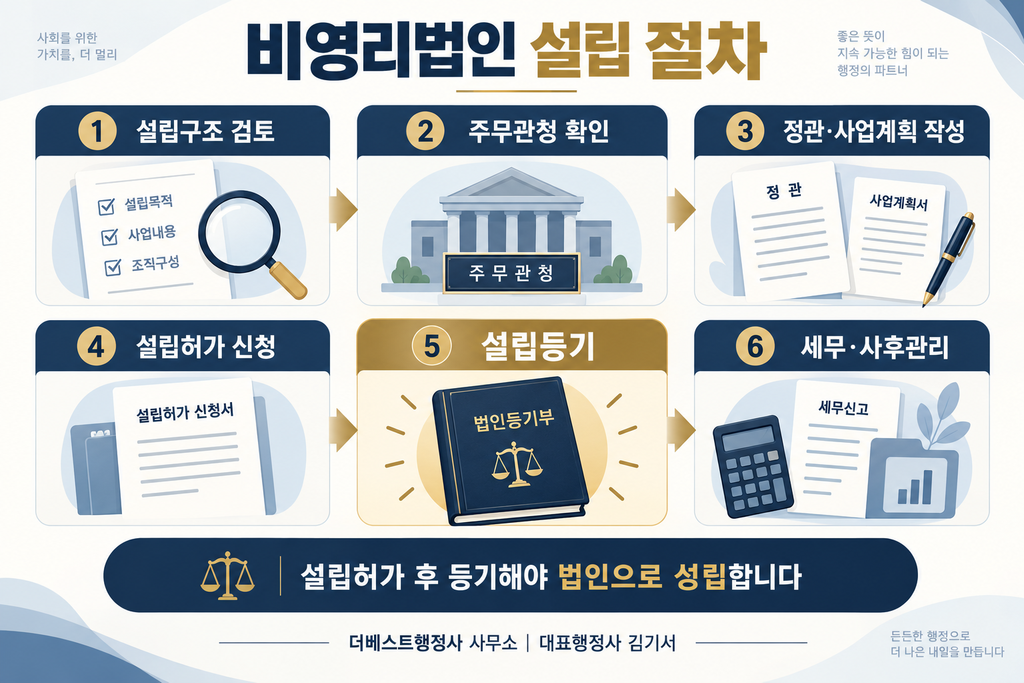 비영리법인 설립허가 신청부터 설립등기와 사후관리 절차