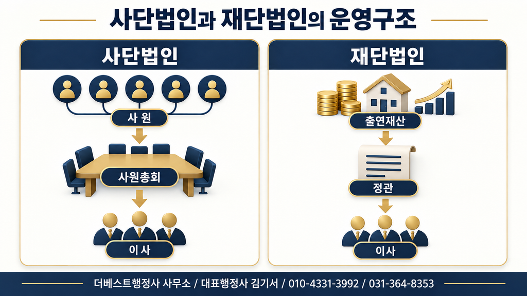 비영리 사단법인의 사원총회 구조와 재단법인의 출연재산 중심 운영구조 비교