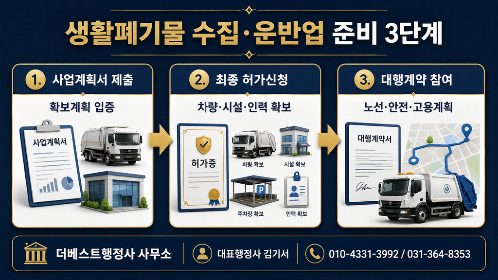 사업계획서 제출부터 최종 허가신청과 지자체 대행계약 참여까지 생활폐기물 수집·운반업 준비 3단계