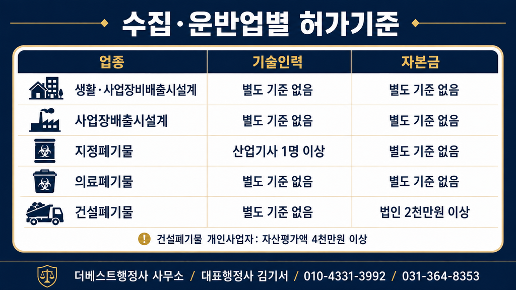생활·사업장·지정·의료·건설폐기물 수집·운반업의 기술인력과 자본금 기준 비교
