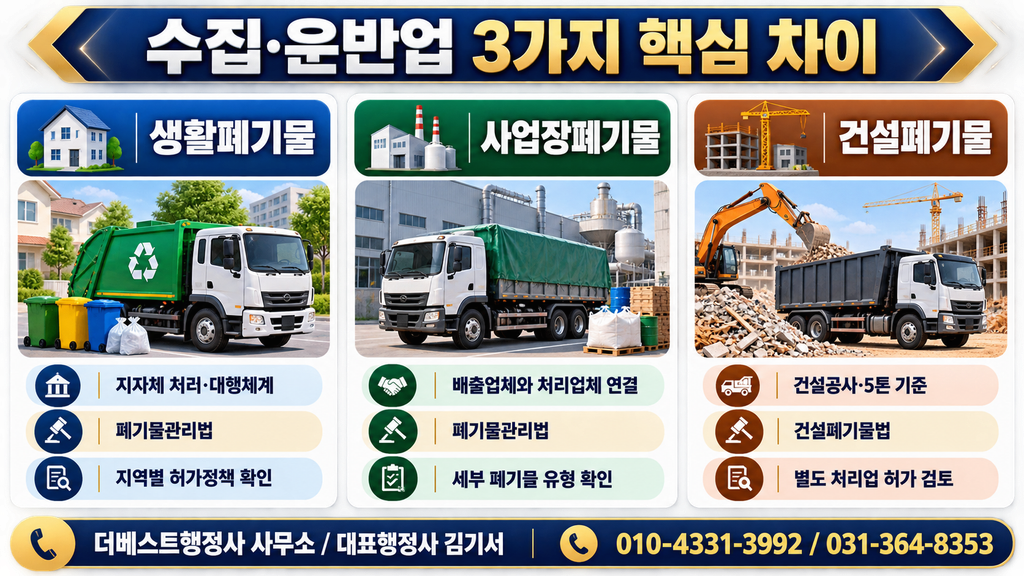 생활폐기물·사업장폐기물·건설폐기물 수집·운반업의 법률과 허가체계를 비교한 이미지