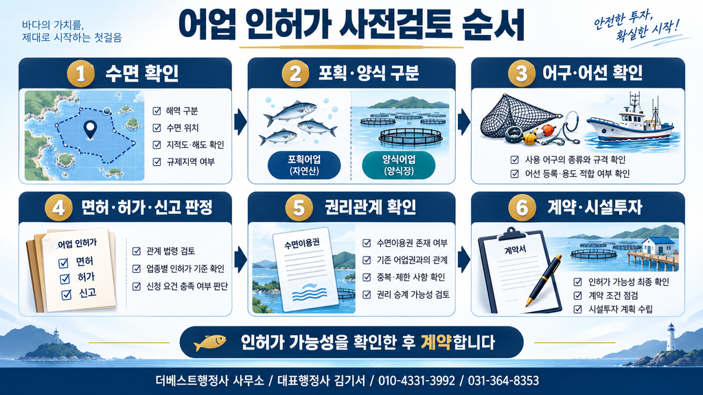 해면어업과 내수면어업의 인허가 사전검토 순서를 설명하는 이미지