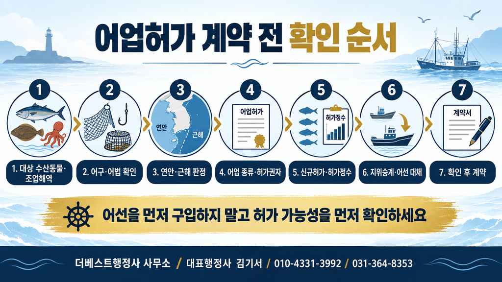 연안어업과 근해어업 허가를 준비하기 전 확인 순서를 설명한 이미지