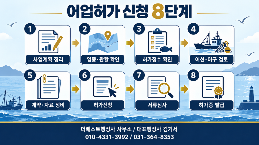 어업허가 준비부터 허가증 발급까지 8단계 절차