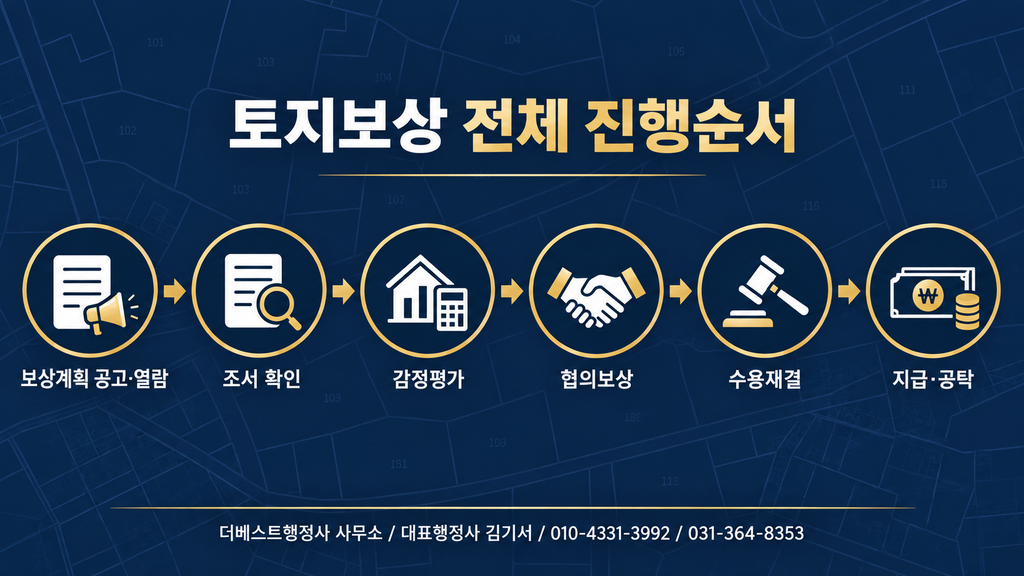 보상계획 공고와 조서 확인부터 감정평가 협의보상 수용재결 지급 공탁까지의 진행순서