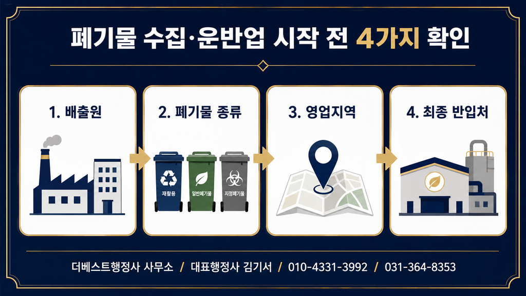 폐기물 수집·운반업 시작 전 배출원, 폐기물 종류, 영업지역, 최종 반입처 확인 도식