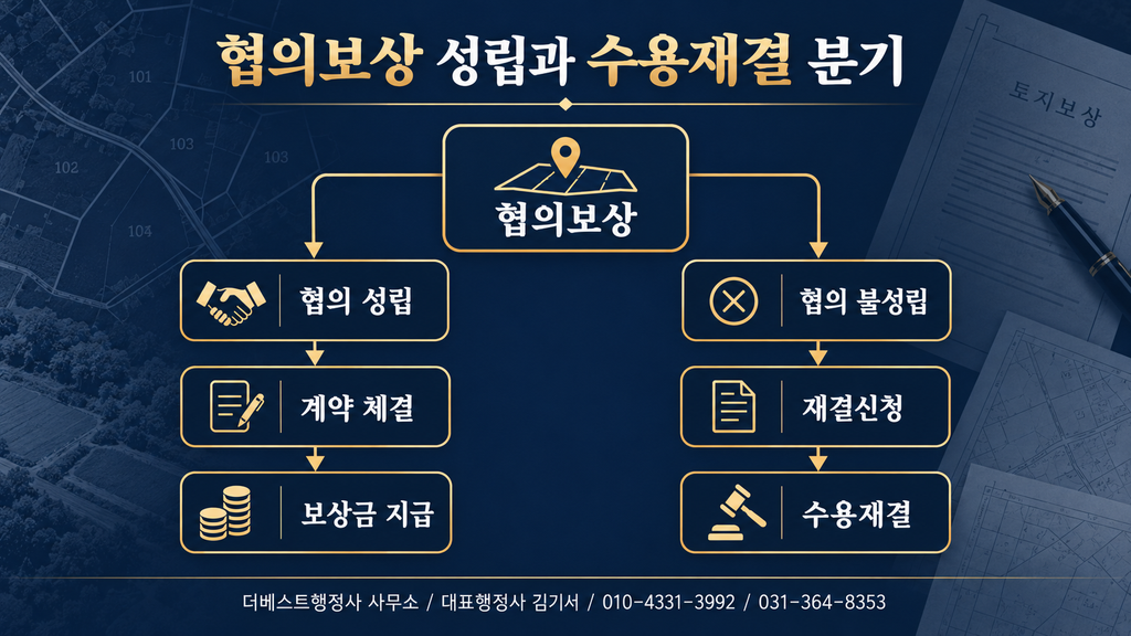 협의보상 성립 시 계약과 지급, 불성립 시 재결신청과 수용재결로 나뉘는 절차